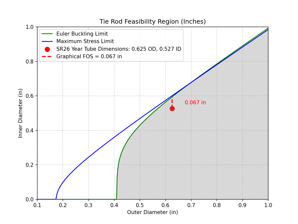 Tie Rod Analysis Graph